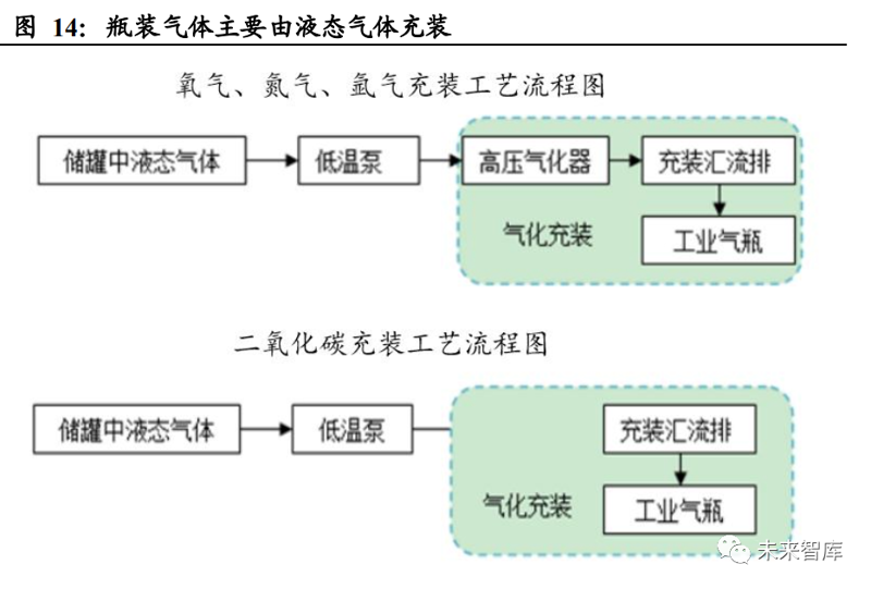 氩气充装
